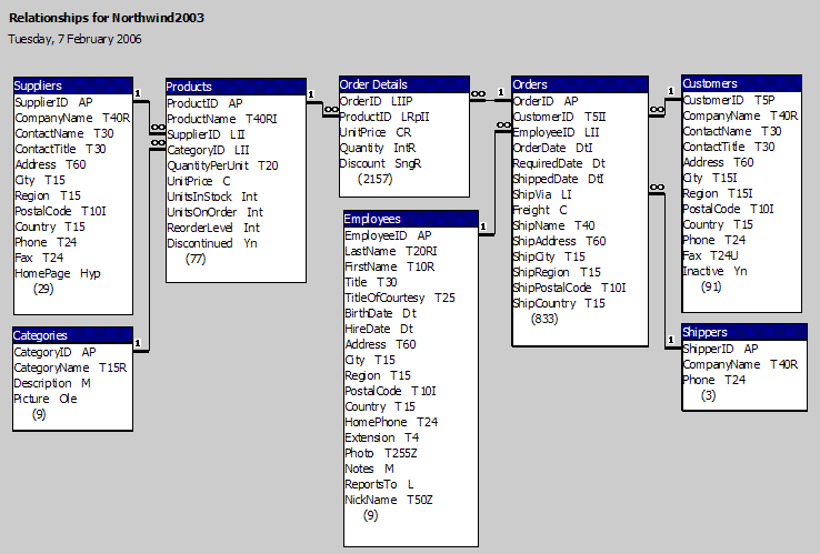 microsoft access sample database orders relationship diagram